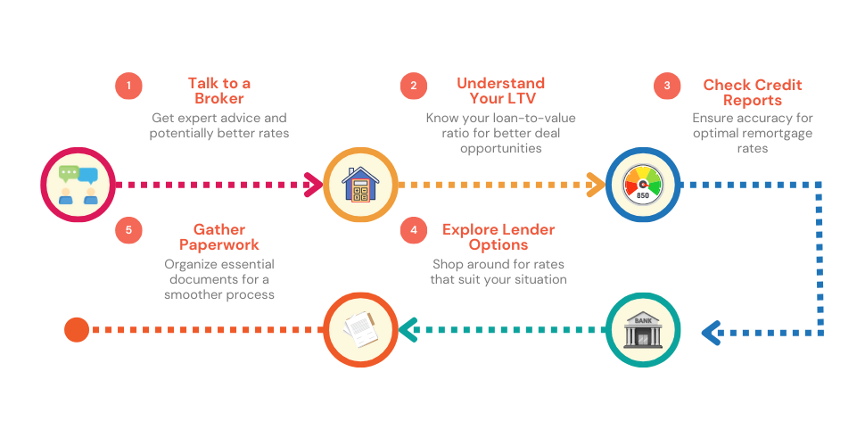 "Step-by-step infographic for securing an interest-only remortgage, covering broker consultation, LTV ratio calculation, credit report checks, lender comparison, and paperwork preparation.