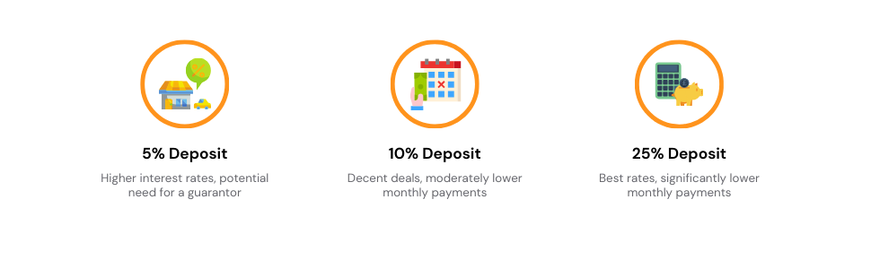 Infographic showing different deposit percentages for mortgages and their impact on interest rates and monthly payments.