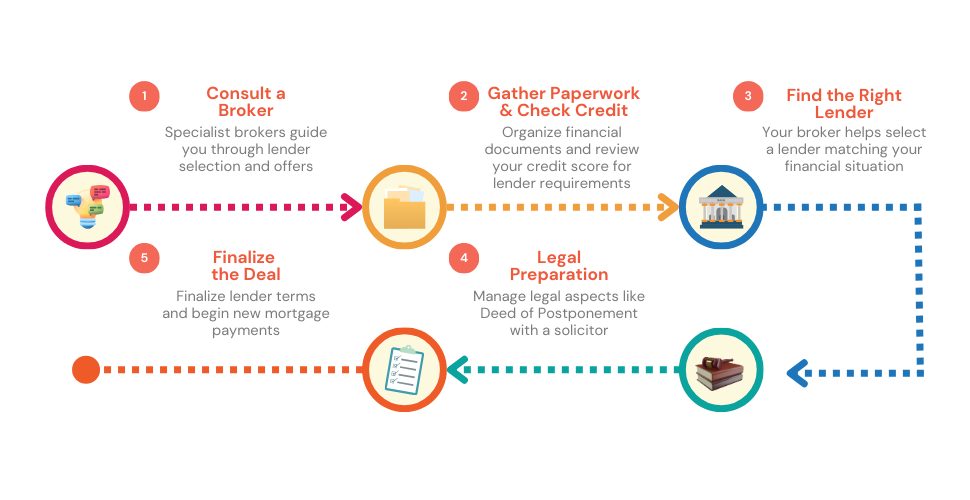 Infographic outlining steps for securing a Help to Buy remortgage, including consulting a mortgage broker, gathering paperwork, finding the right lender, handling legal matters, and finalising the deal.