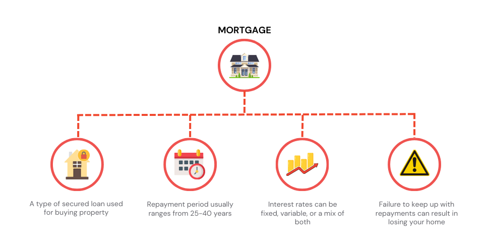 Detailed infographic explaining 'Mortgage' with sections on its definition, property as collateral, repayment terms, interest rates, and associated risks.