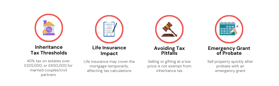 Infographic showing the relationship between a new mortgage and inheritance tax in the UK.