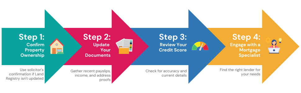 Step-by-step infographic for applying for a day one remortgage, covering property ownership confirmation, document updates, credit score review, and engaging with a mortgage specialist.