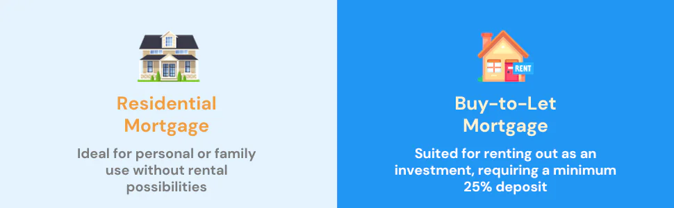 Comparative infographic distinguishing between residential and buy-to-let mortgages, with key features and intended usage highlighted.