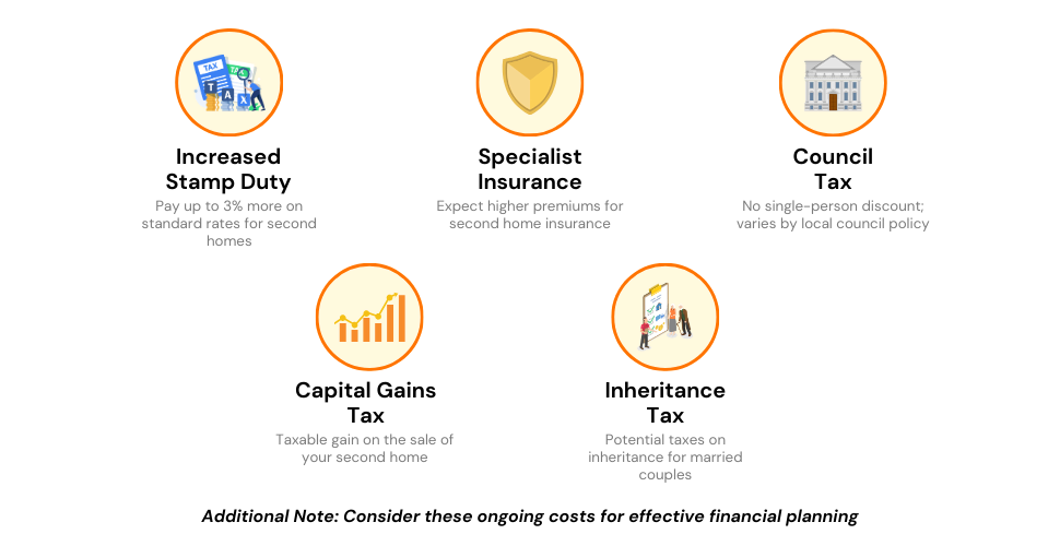 Infographic outlining the additional financial responsibilities when purchasing a second home, including stamp duty, insurance, and tax considerations.