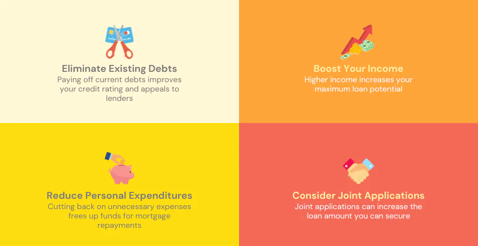 Infographic showing four key strategies to increase borrowing capacity for a large mortgage: eliminating existing debts, boosting income, reducing expenditures, and considering joint applications.
