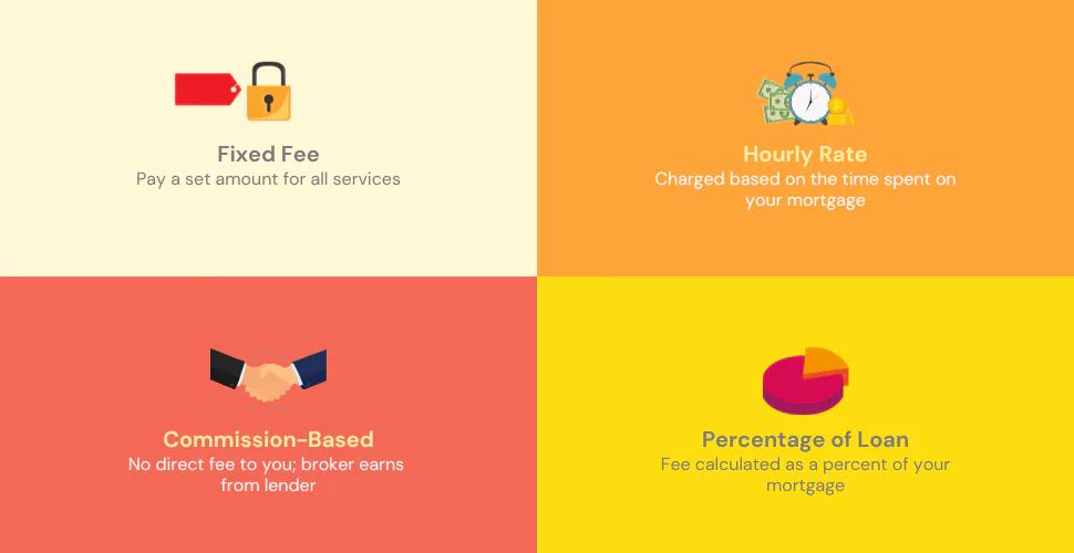 Infographic illustrating the common fee structures of mortgage brokers, such as fixed fees, hourly rates, and commissions, with simple explanations.