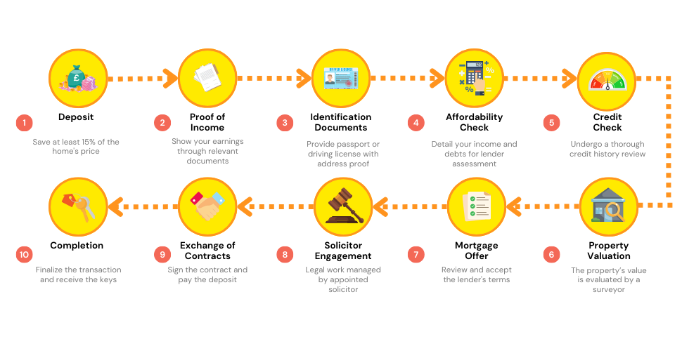 Step-by-step infographic illustrating the process of applying for a second home mortgage, from deposit to completion.