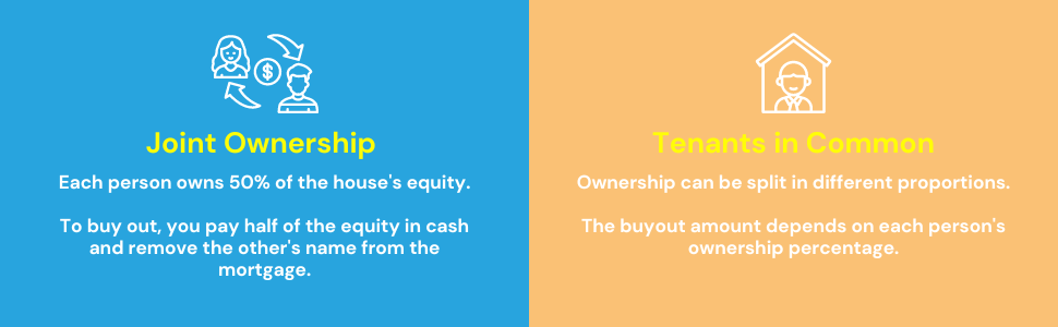 Infographic illustrating the process of buying someone out of a house, showing 'Joint Ownership' with 50% equity split, and 'Tenants in Common' with varying equity percentages.