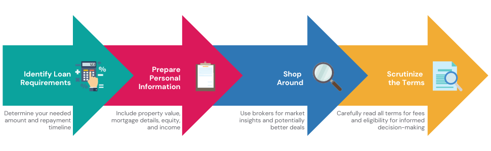 Infographic depicting a step-by-step guide on how to choose the appropriate bridging loan, highlighting key aspects like loan requirements, personal financial information, market comparison, and understanding terms.