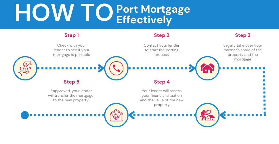 Infographic explaining the steps of mortgage porting, including lender consultation, financial assessment, and property appraisal for transferring a mortgage to a new property.