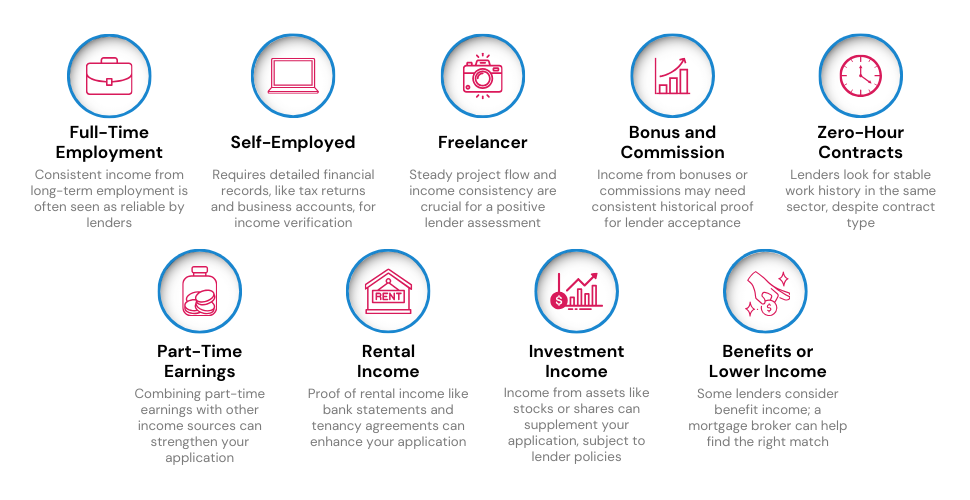 Infographic showing how different income types, including full-time employment, self-employment, freelancing, and others, influence the remortgaging process.