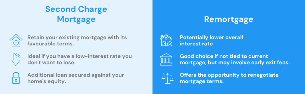 Detailed infographic comparing the features and implications of Remortgage versus Second Charge Mortgage, with icons and text explaining each option's benefits and considerations.
