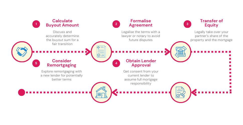 Step-by-step infographic detailing the process of buying someone out of a house, covering calculation, agreement, legal formalisation, and mortgage considerations.