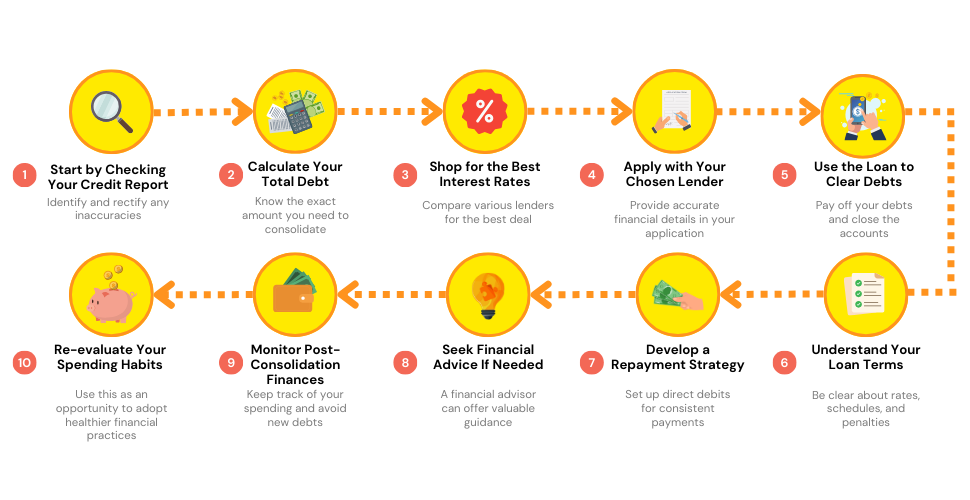 A step-by-step process map or flowchart detailing the debt consolidation process, starting from checking the credit report to adjusting spending habits post-consolidation.