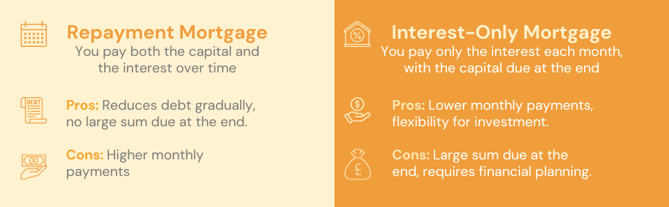 Comparative infographic displaying the differences between repayment and interest-only mortgages, including definitions and their respective pros and cons.