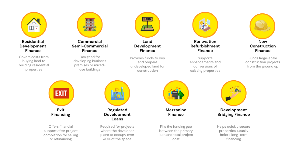 Comprehensive infographic displaying the different types of development finance, including residential, commercial, land, renovation, and more.
