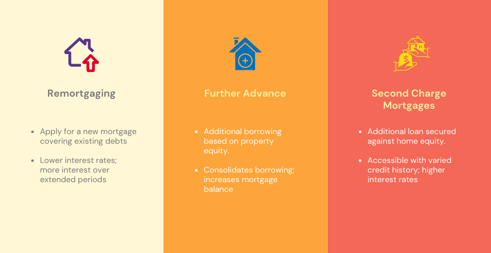 Comparison infographic of debt consolidation options in the UK: Remortgaging, Further Advance, and Second Charge Mortgages, with their processes, benefits, and considerations.