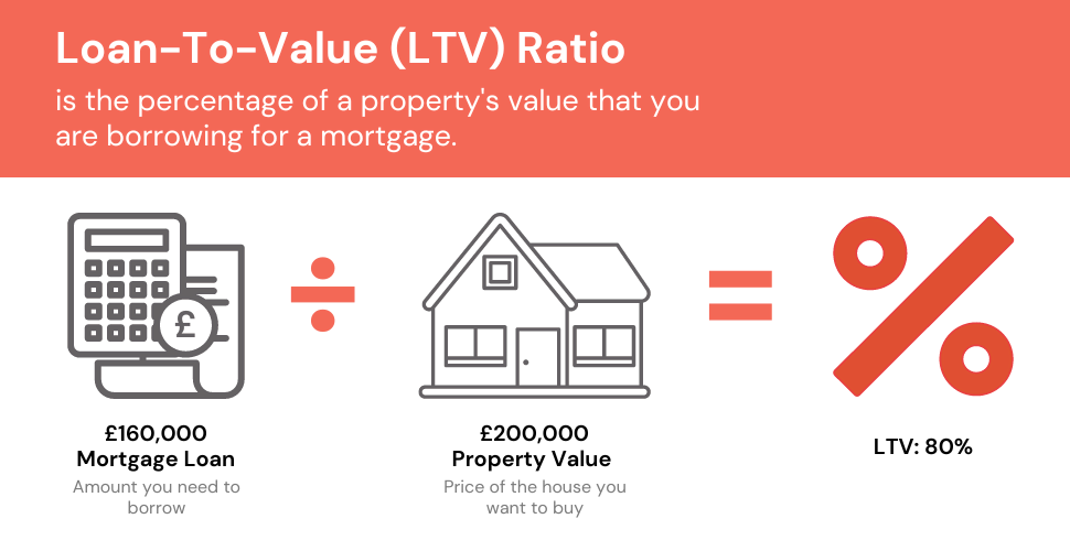 Infographic showing the calculation of the LTV Ratio, with a house priced at £200,000, a deposit of £40,000, a loan amount of £160,000, and an LTV of 80%.
