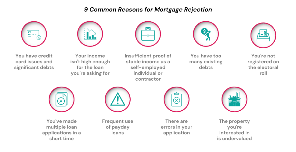 Infographic detailing common reasons for mortgage application rejections, including credit history, income issues, employment status, existing debts, and more.