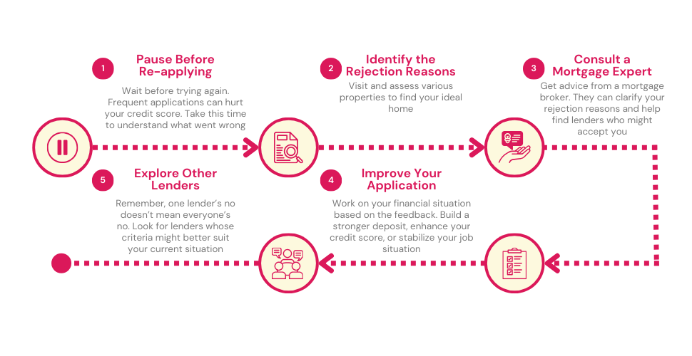 Step-by-step infographic guide on actions to take after a mortgage application is declined, including understanding the reasons for rejection and exploring alternatives.