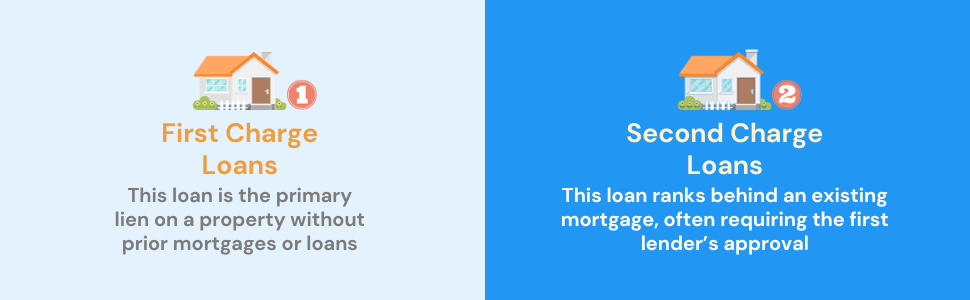 Split image differentiating 'First Charge' and 'Second Charge' bridging loans, showing a free property and a property with an existing mortgage.