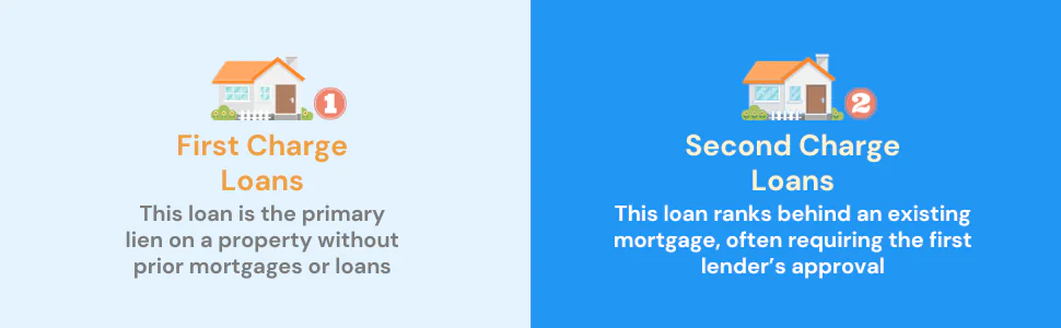 Split image differentiating 'First Charge' and 'Second Charge' bridging loans, showing a free property and a property with an existing mortgage.