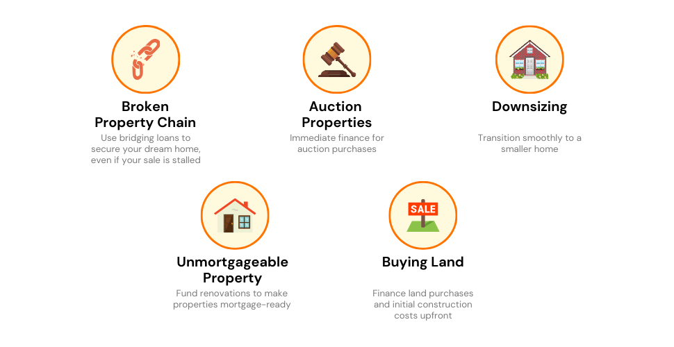 Infographic highlighting various situations where bridging loans are beneficial, including resolving broken property chains, buying auction properties, downsizing, renovating properties, and purchasing land.