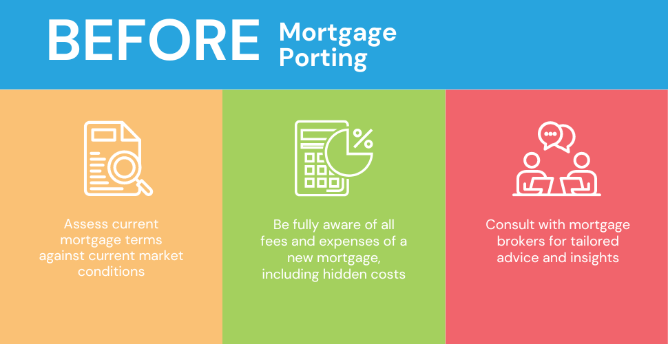 Infographic detailing considerations for deciding on mortgage porting, including reviewing current mortgage terms, understanding costs, and seeking professional advice.