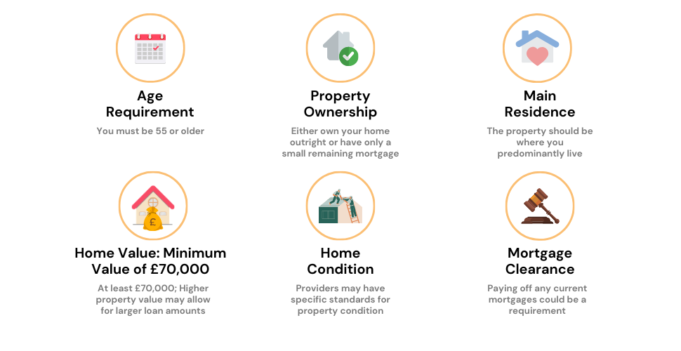 Informative checklist infographic detailing the eligibility criteria for a lifetime mortgage in the UK, featuring age, property ownership, home value, and more.