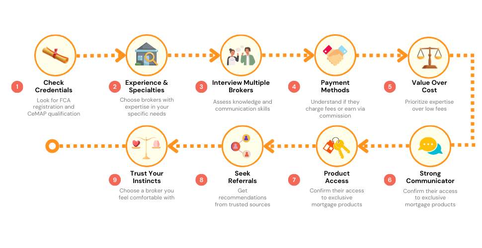 Informative infographic providing a step-by-step guide on choosing the right mortgage broker, with icons and descriptions for each key tip.