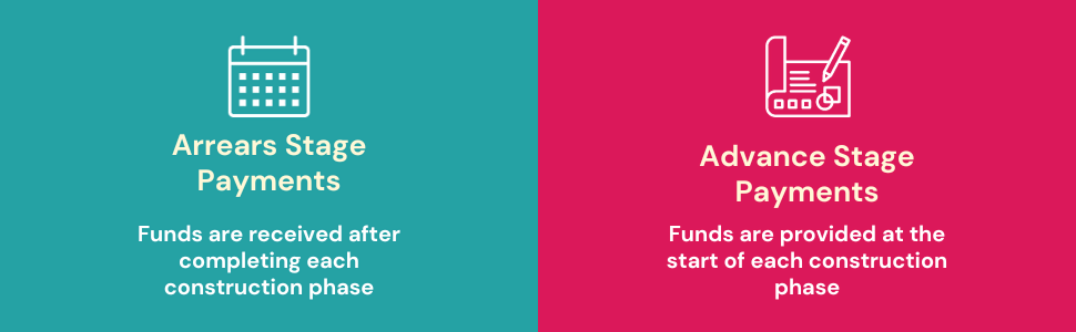 Infographic comparing Arrears and Advance Stage Payment mortgages, showing money flow in construction phases.