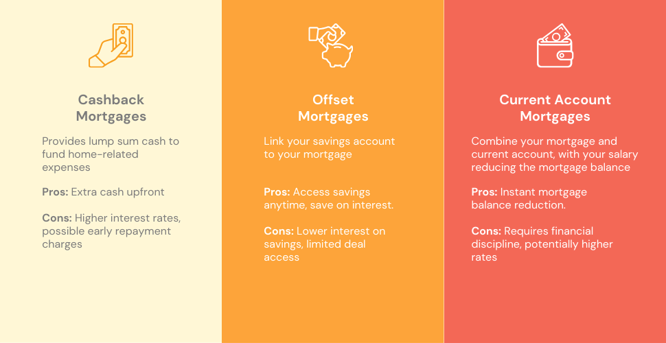 Infographic detailing special mortgage types: Cashback Mortgages, Offset Mortgages, and Current Account Mortgages, with each section highlighting their advantages and drawbacks.