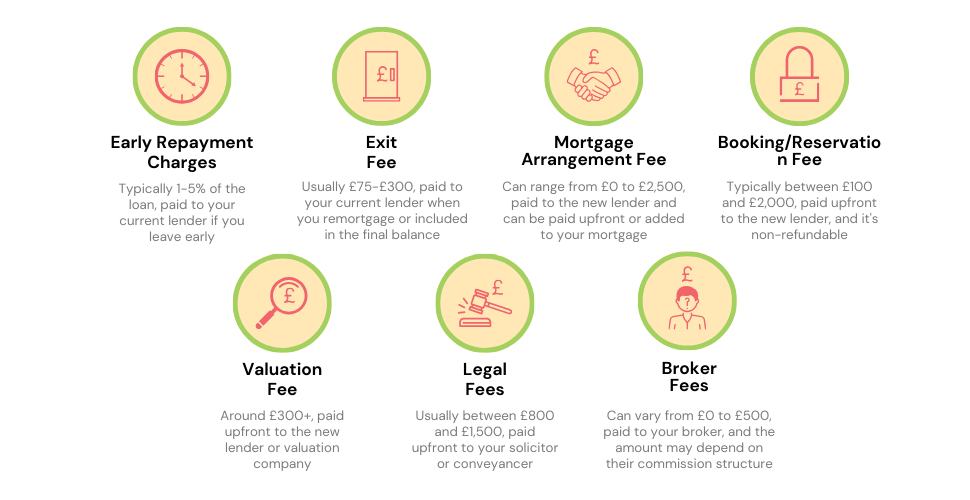 Detailed infographic outlining various remortgaging fees such as Early Repayment Charges, Exit Fee, Mortgage Arrangement Fee, and others, including typical costs and payment details.