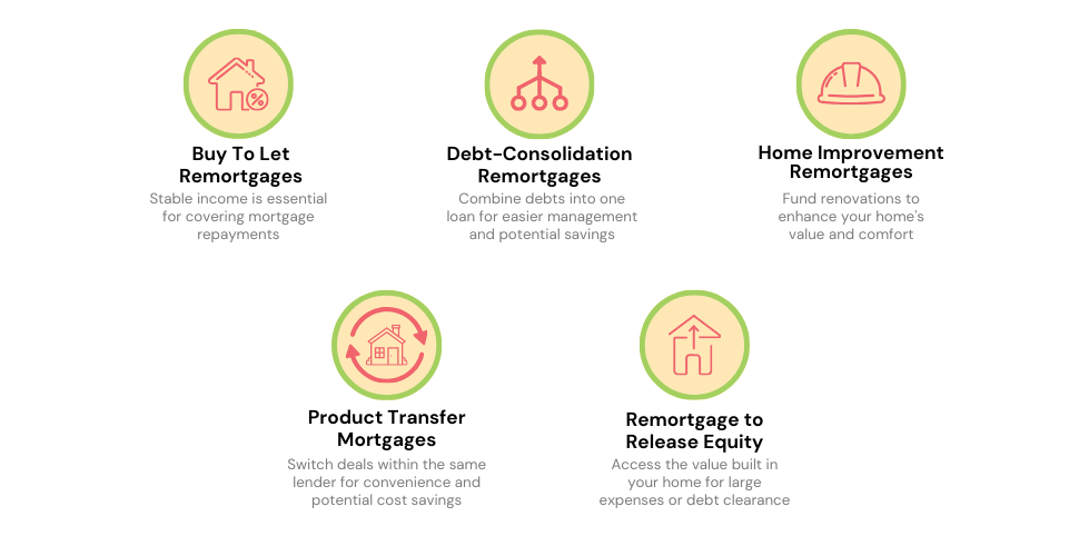 Infographic categorising five types of remortgages, including Buy To Let, Debt-Consolidation, Home Improvement, Product Transfer, and Equity Release, each with corresponding icons and brief descriptions.