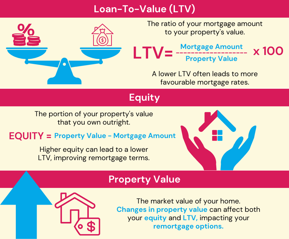 Educational infographic illustrating the interplay between Loan-To-Value, Equity, and Property Value in remortgaging, with each component clearly defined and their interconnected nature visually represented.