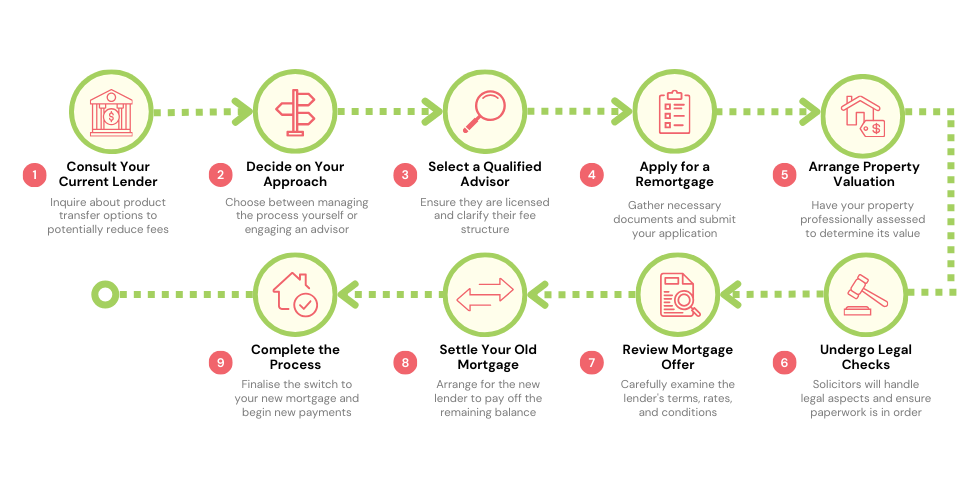 Step-by-step infographic illustrating the remortgaging process, from initial lender consultation to completion, with active descriptions and relevant icons for each stage.