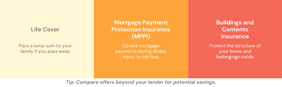 Informative infographic detailing Mortgage Insurance, Life Cover, MPPI, and Buildings and Contents Insurance, highlighting their purposes and key considerations for borrowers.