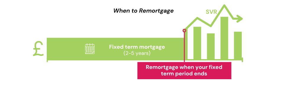 An infographic showing when is the best time to remortgage which is usually after your fixed term mortgage ends.