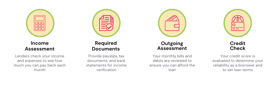 Image explaining the lender's affordability check process
