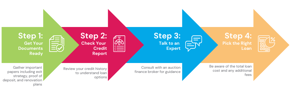 Steps to apply for an auction finance in the UK