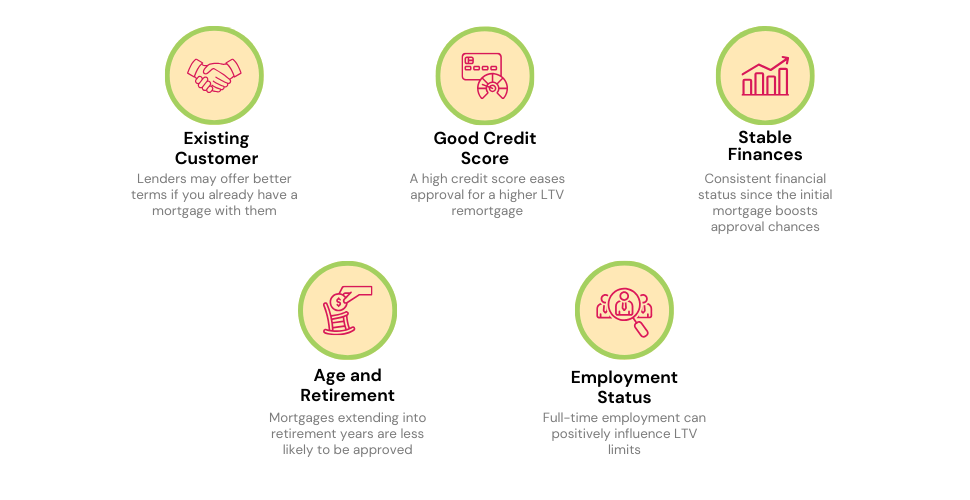 Infographic detailing factors lenders consider for remortgaging to buy a car.