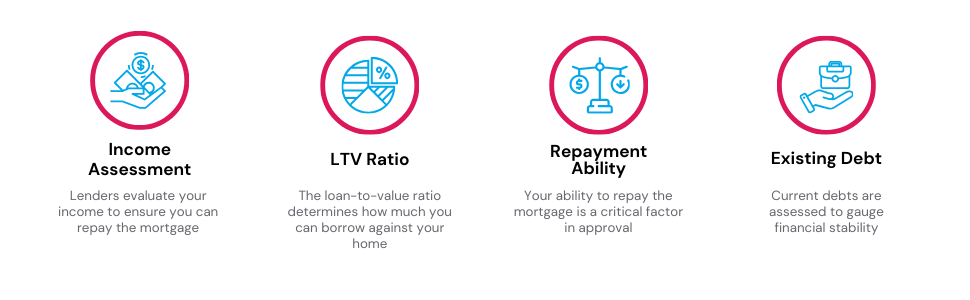 Infographic illustrating the main eligibility criteria for obtaining an unencumbered mortgage