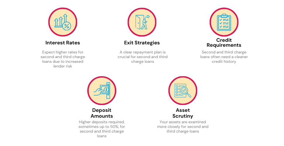 Considerations with second or third charge bridging loans