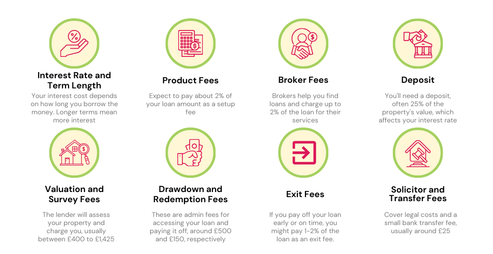 Costs of bridging loans in the UK