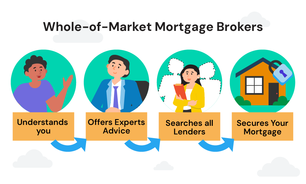 Whole of market mortgage brokers