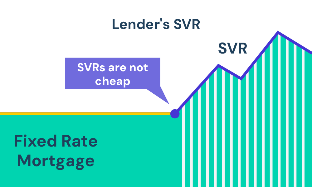 SVR are more expensive than fixed rate mortgages