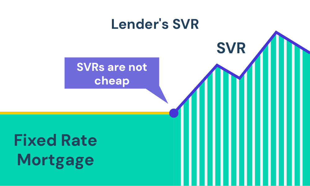 SVR are more expensive than fixed rate mortgages