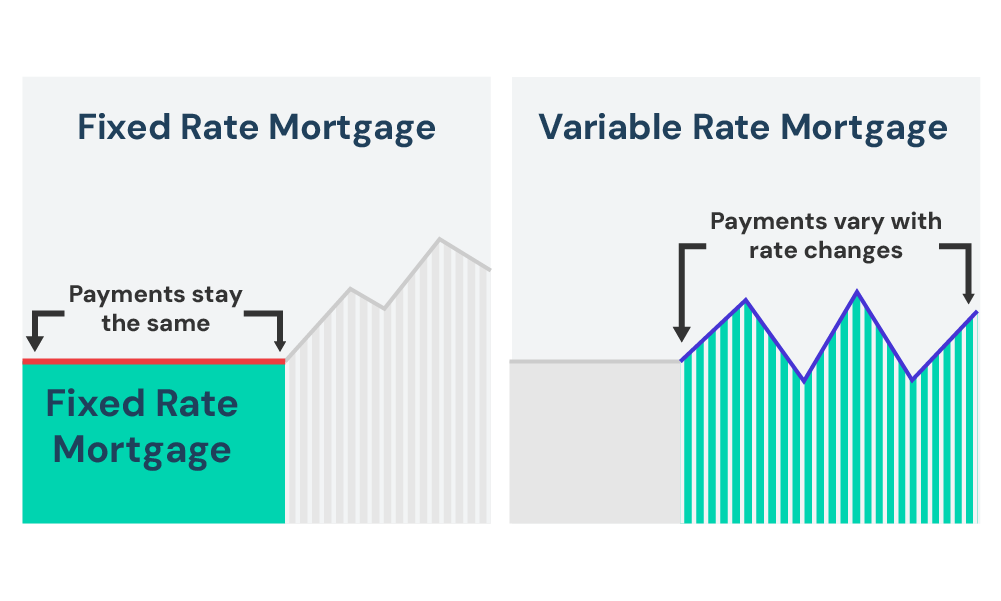 Fixed rate mortgages vs. variable mortgages