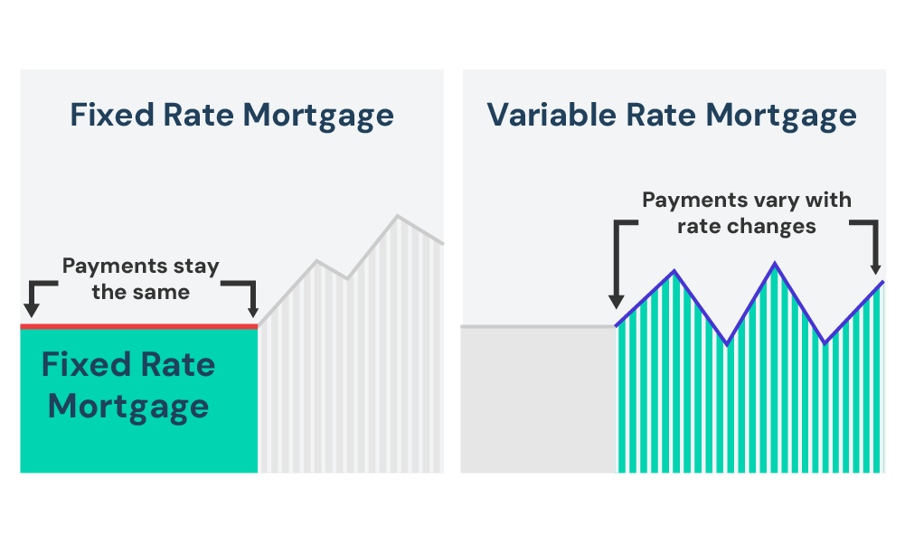 Fixed rate mortgages vs. variable mortgages