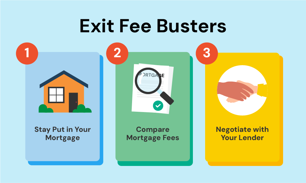 how can you avoid or reduce mortgage exit fees